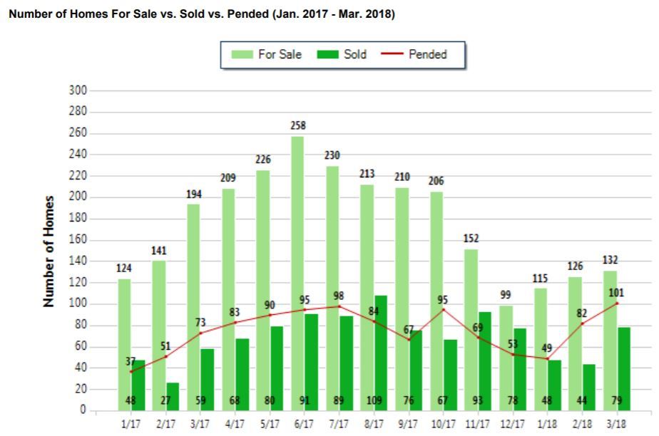 El Dorado Hills Real Estate Market Trends March 2018